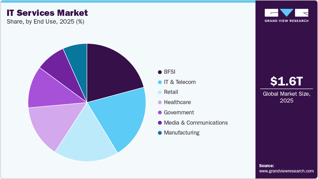 IT Services Market Share IT Services Market Share