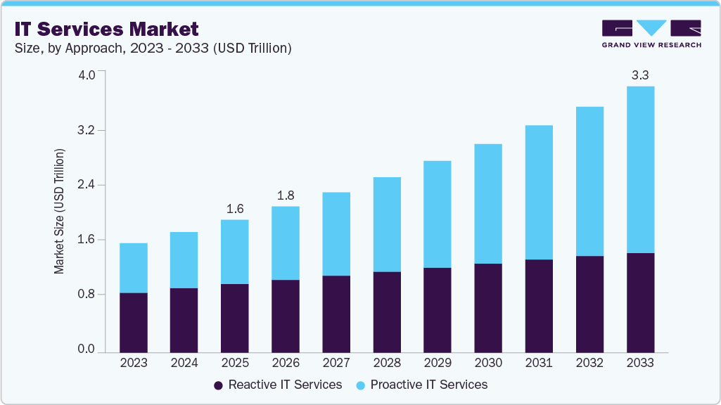 IT services market size and growth forecast (2023-2033) IT services market size and growth forecast (2023-2033)