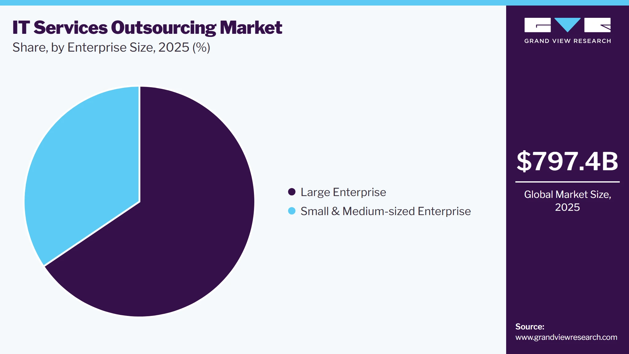 IT Services Outsourcing Market Share IT Services Outsourcing Market Share