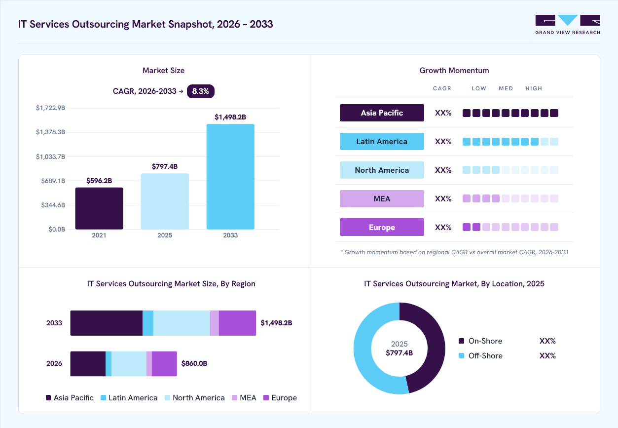 IT services outsourcing market overview: Grand View Research estimates the global market size at USD 744.6 billion in 2024, projected to grow from USD 877.4 billion in 2026 to USD 1219.3 billion by 2030 at a 8.6% CAGR, with regional growth momentum.
