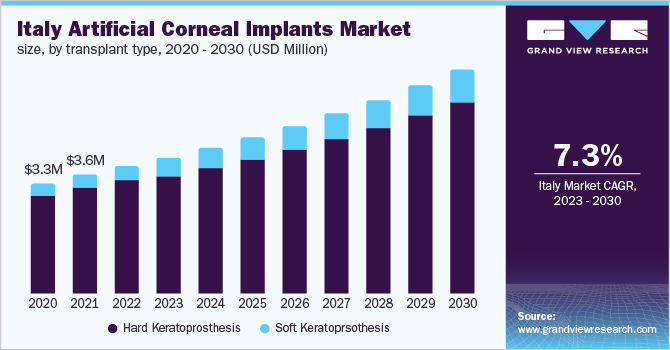 Italy artificial corneal implants market size, by transplant type, 2020 - 2030 (USD Million)