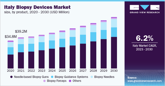  Italy biopsy devices market size, by product, 2020 - 2030 (USD Million)