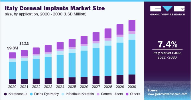 Italy corneal implants market size, by application, 2020 - 2030 (USD Million)