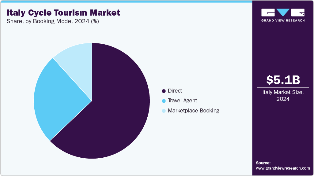 Italy Cycle Tourism Market. Share