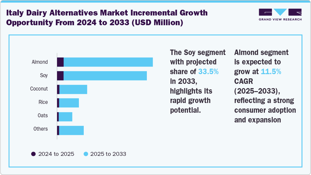 Italy Dairy Alternatives Market Incremental Growth Opportunity From 2025 to 2033 (USD Million) 