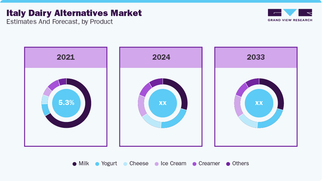 Italy Dairy Alternatives Market Estimates ansd Forecast, by Product