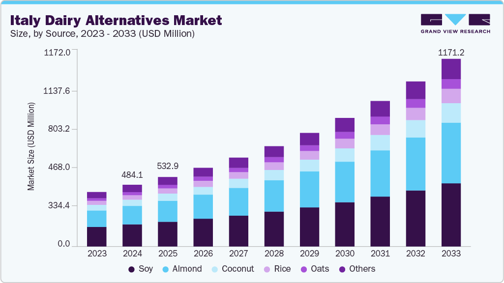 Italy dairy alternatives market size and growth forecast (2023-2033)