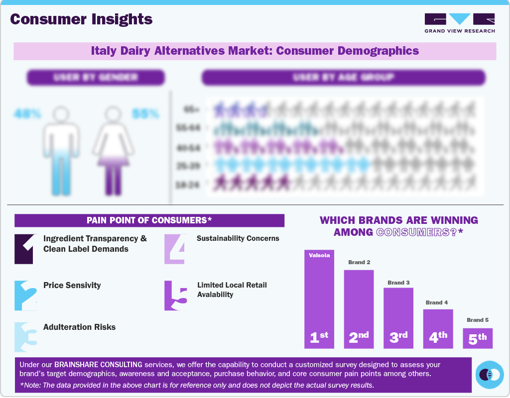 Italy Dairy Alternatives Market Consumer Demographic