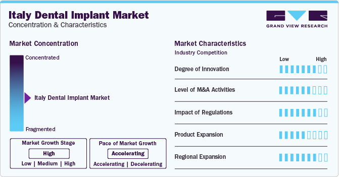 Italy Dental Implant Market Concentration & Characteristics Italy Dental Implant Market Concentration & Characteristics