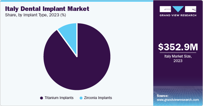 Italy Dental Implant Market share and size, 2023 Italy Dental Implant Market share and size, 2023