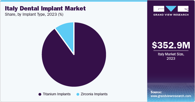Italy Dental Implant Market share and size, 2023