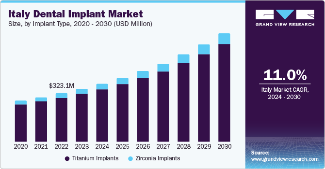 Italy Dental Implant Market  size and growth rate, 2024 - 2030