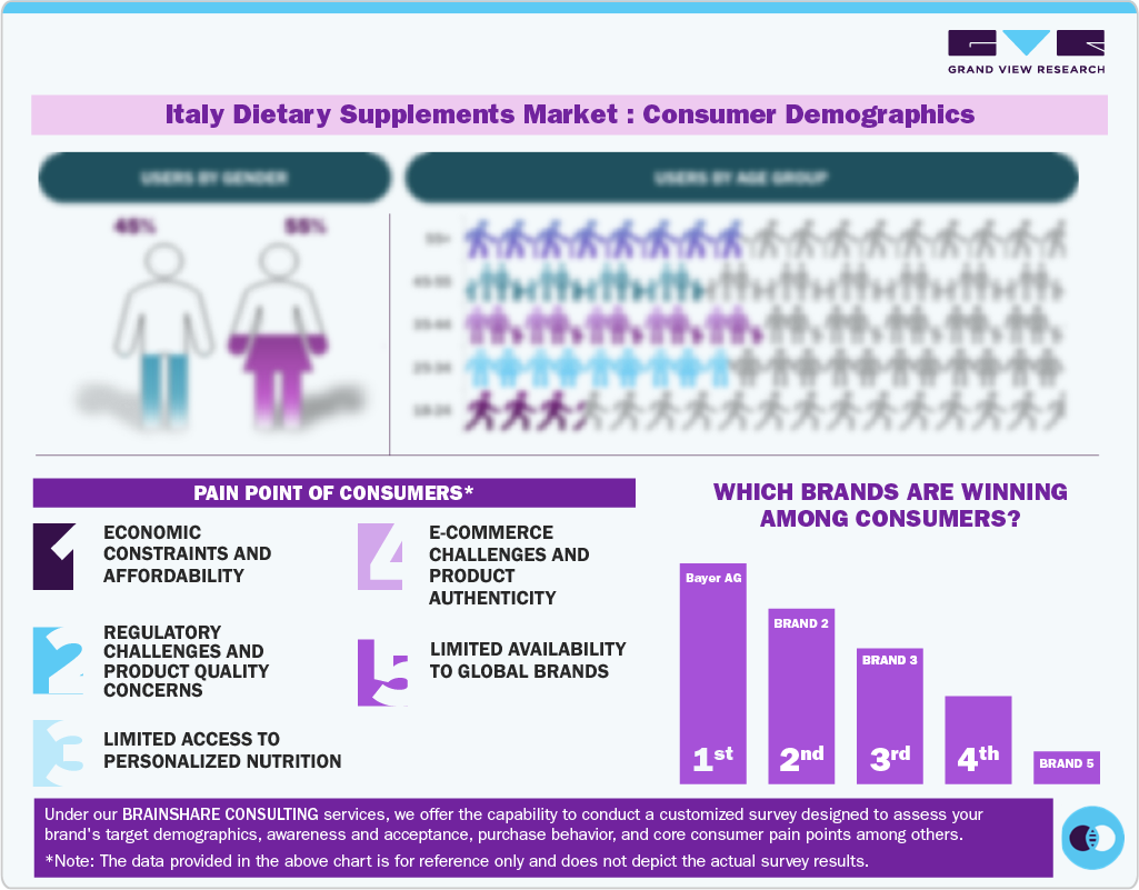 Italy Dietary Supplements Market Consumer Demographics Italy Dietary Supplements Market Consumer Demographics