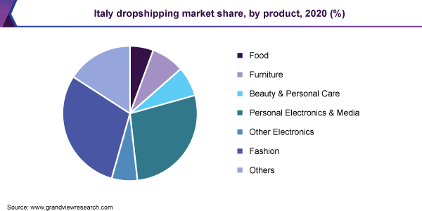 Italy dropshipping market share, by product, 2020 (%)