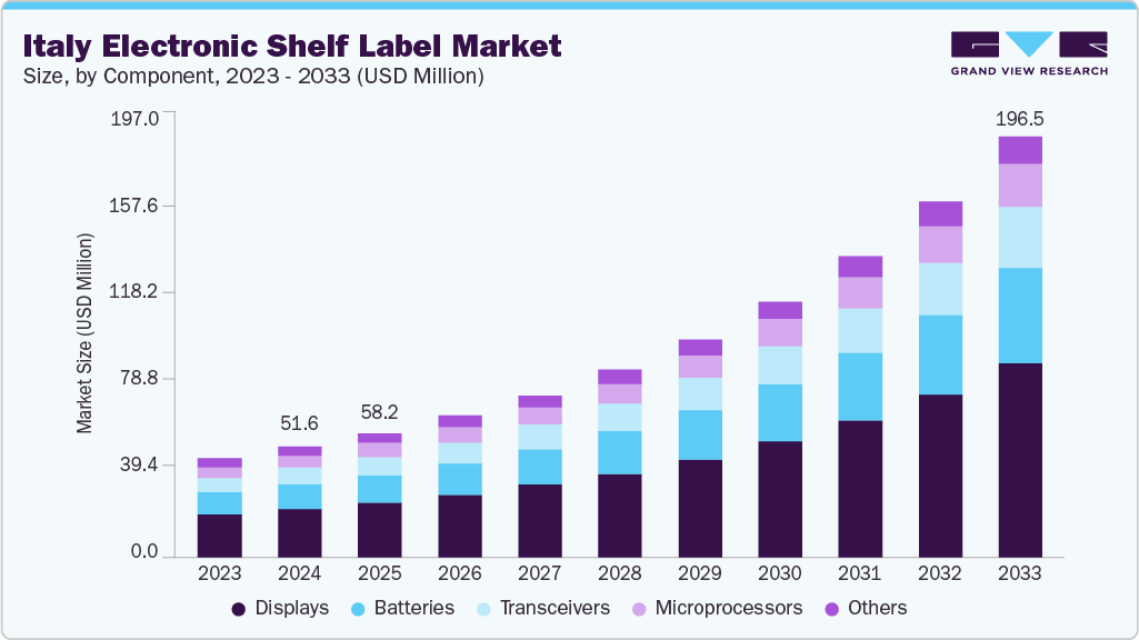 Italy electronic shelf label market size and growth forecast (2023-2033)
