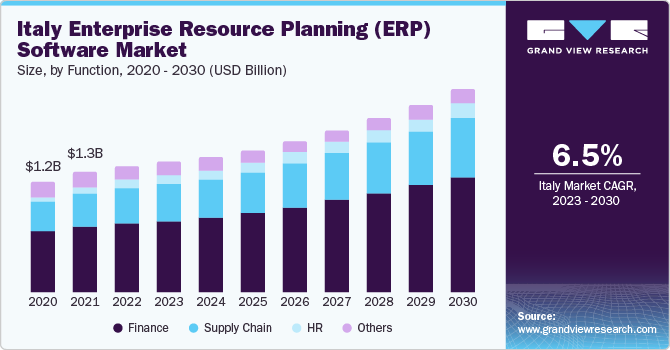 Italy Enterprise Resource Planning (ERP) Software Market size and growth rate, 2023 - 2030
