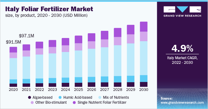 Italy foliar fertilizer market size, by product, 2020 - 2030 (USD Million)