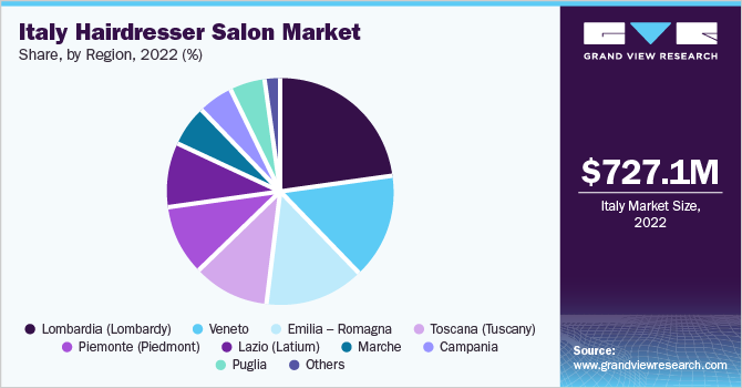 Italy hairdresser salon market share, by region, 2022 (%)