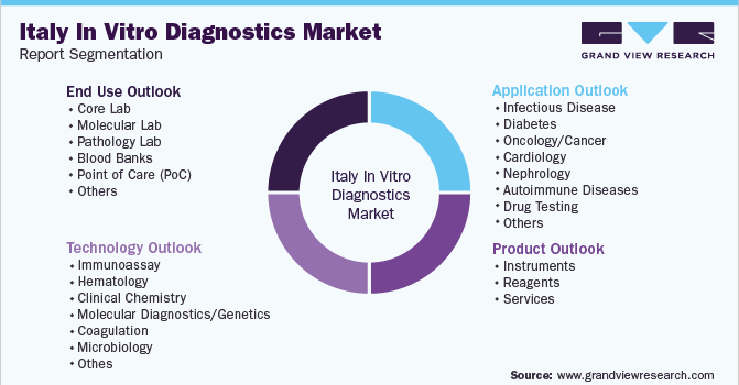 Italy In Vitro Diagnostics Market Segmentation