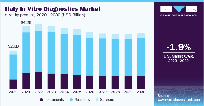 Italy in vitro diagnostics market size, by product, 2020 - 2030 (USD Billion)