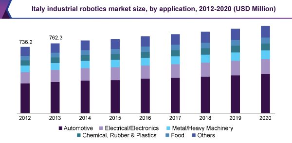 Italy industrial robotics market