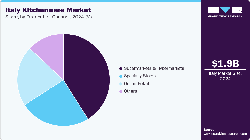 Italy Kitchenware Market Share