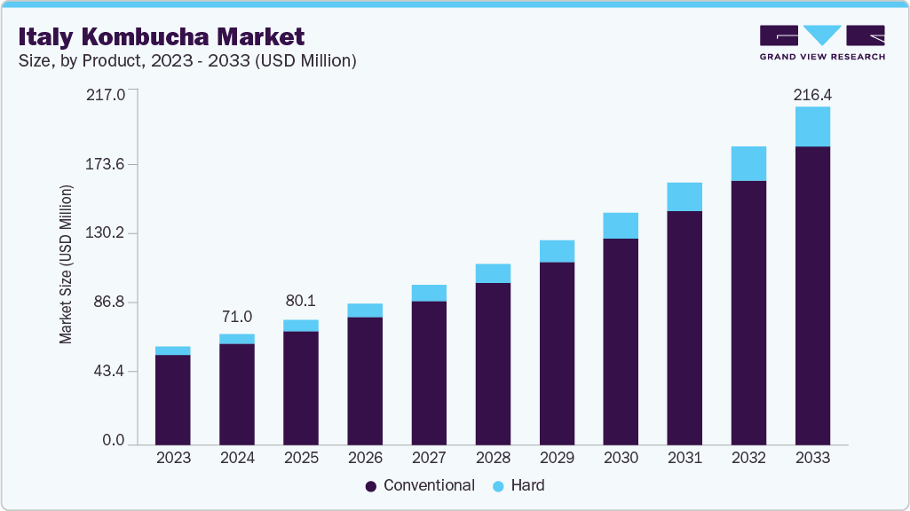 Italy Kombucha market size and growth forecast (2023-2033)