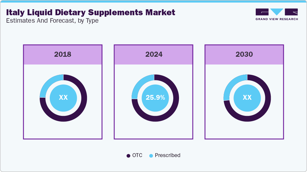Italy Liquid Dietary Supplements Market Estimates and Forecast, by Type