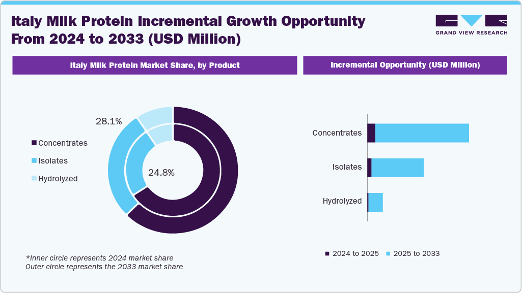  Italy Milk Protein Incremental Growth Opportunity From 2024 to 2033 (USD Million) 