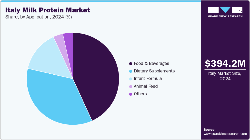 Italy Milk Protein Market Share