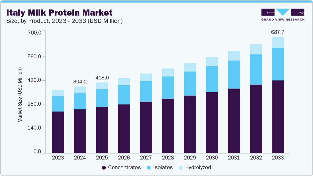 Italy milk protein market size and growth forecast (2023-2033)