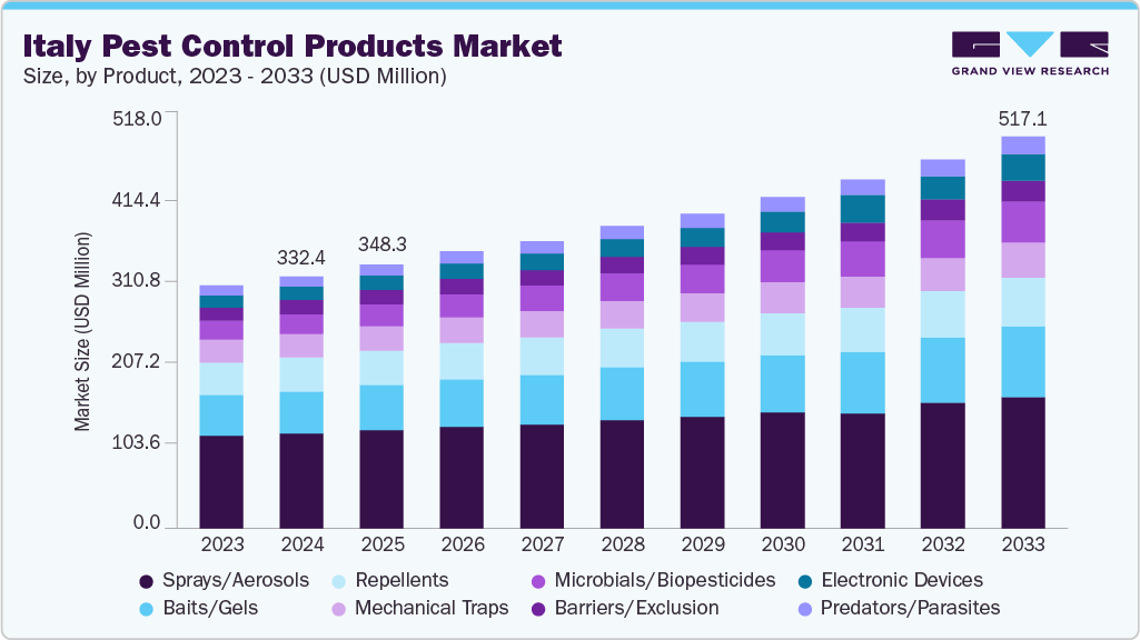 Italy pest control products market size and growth forecast (2023-2033)