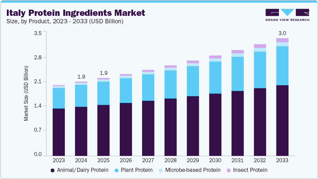 Italy protein ingredients market size and growth forecast (2023-2033)