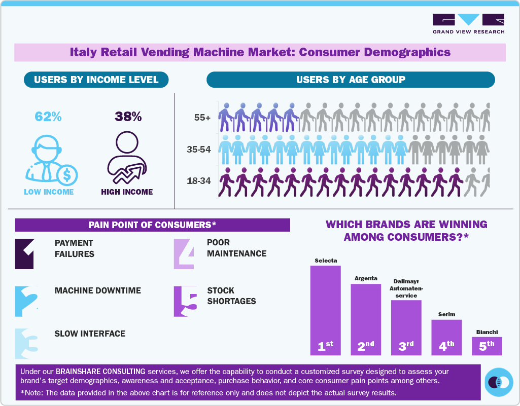 Italy Retail Vending Machine Market: Consumer Demographics