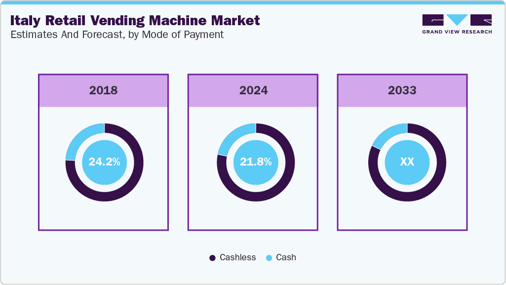 Italy Retail Vending Machine Market Estiamtes and Forecast, by Mode of Payment