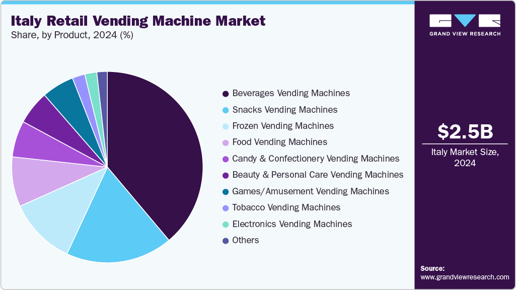 Italy Retail Vending Machine Market Share