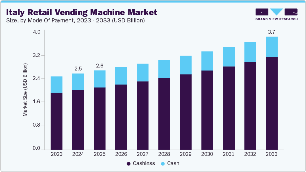 Italy retail vending machine market size and growth forecast (2023-2033)