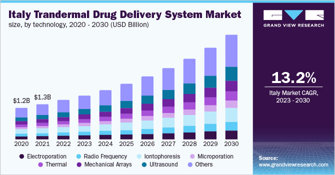 Italy Trandermal Drug Delivery System Market Size, by technology, 2020 - 2030 (USD Billion)