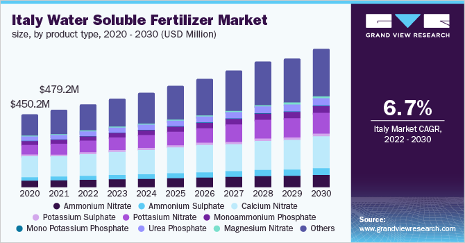 Italy Water Soluble Fertilizer Market size, by product type, 2020 - 2030 (USD Million)