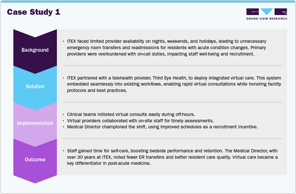 Itex: Enhancing Resident Outcomes Through Integrated Virtual Care Case study 1