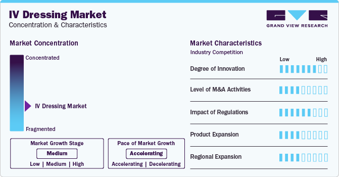 IV Dressing Market Concentration & Characteristics