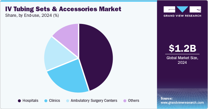 IV Tubing Sets & Accessories Market Share, by End-use, 2024 (%) IV Tubing Sets & Accessories Market Share, by End-use, 2024 (%)