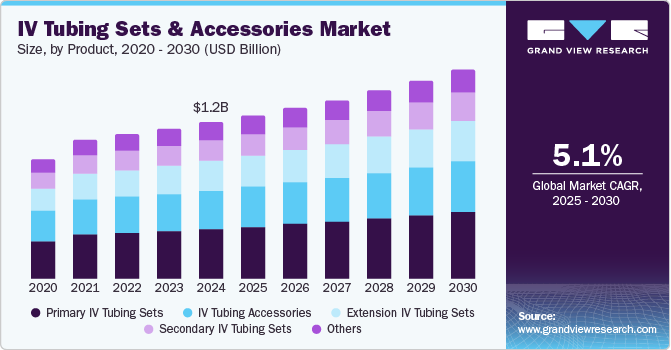IV Tubing Sets & Accessories Market Size, by Product, 2020 - 2030 (USD Billion) IV Tubing Sets & Accessories Market Size, by Product, 2020 - 2030 (USD Billion)
