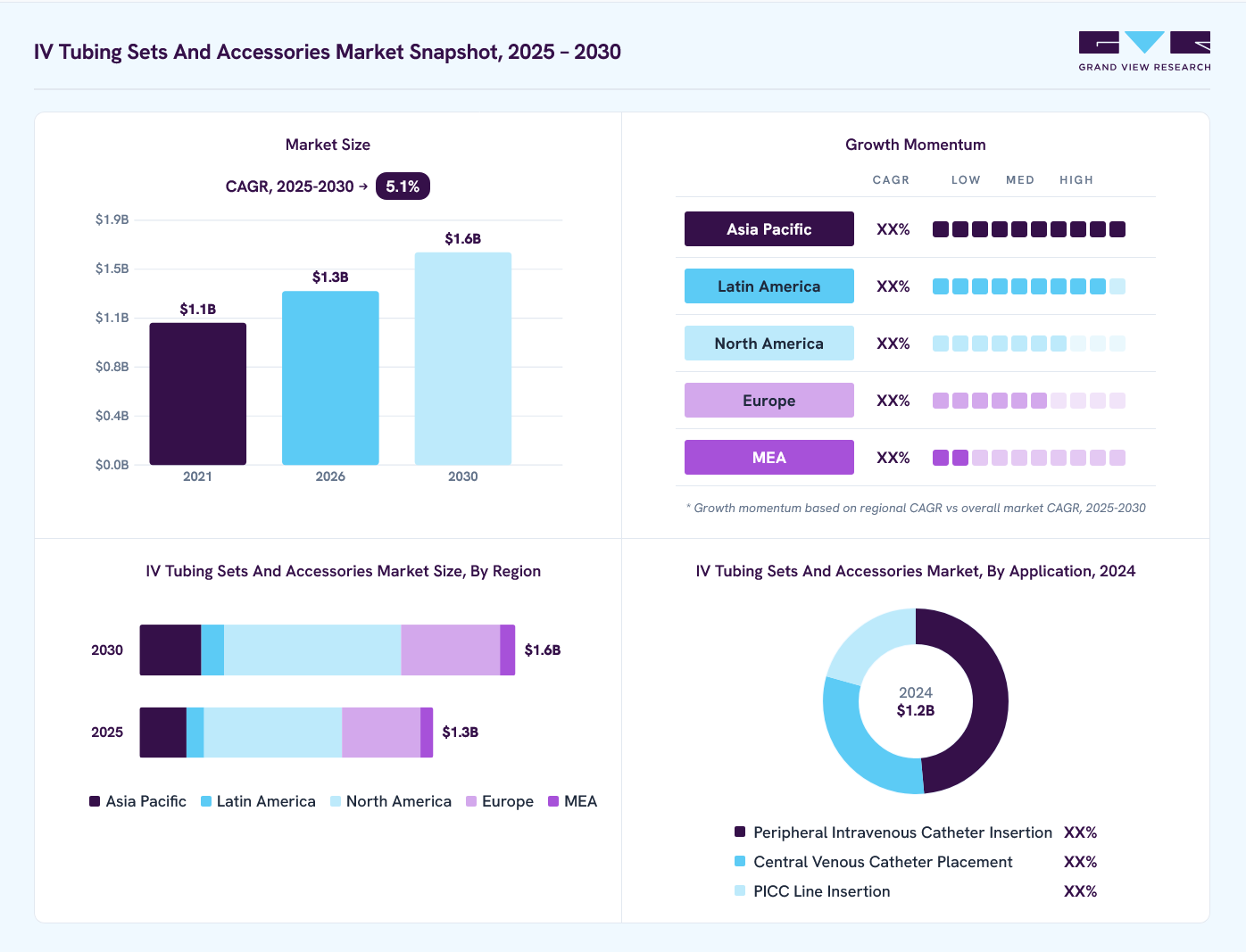 IV tubing sets and accessories market overview: Grand View Research estimates the global market size at USD 1.2 billion in 2024, projected to grow from USD 1.3 billion in 2026 to USD 1.6 billion by 2030 at a 5.1% CAGR, with regional growth momentum.