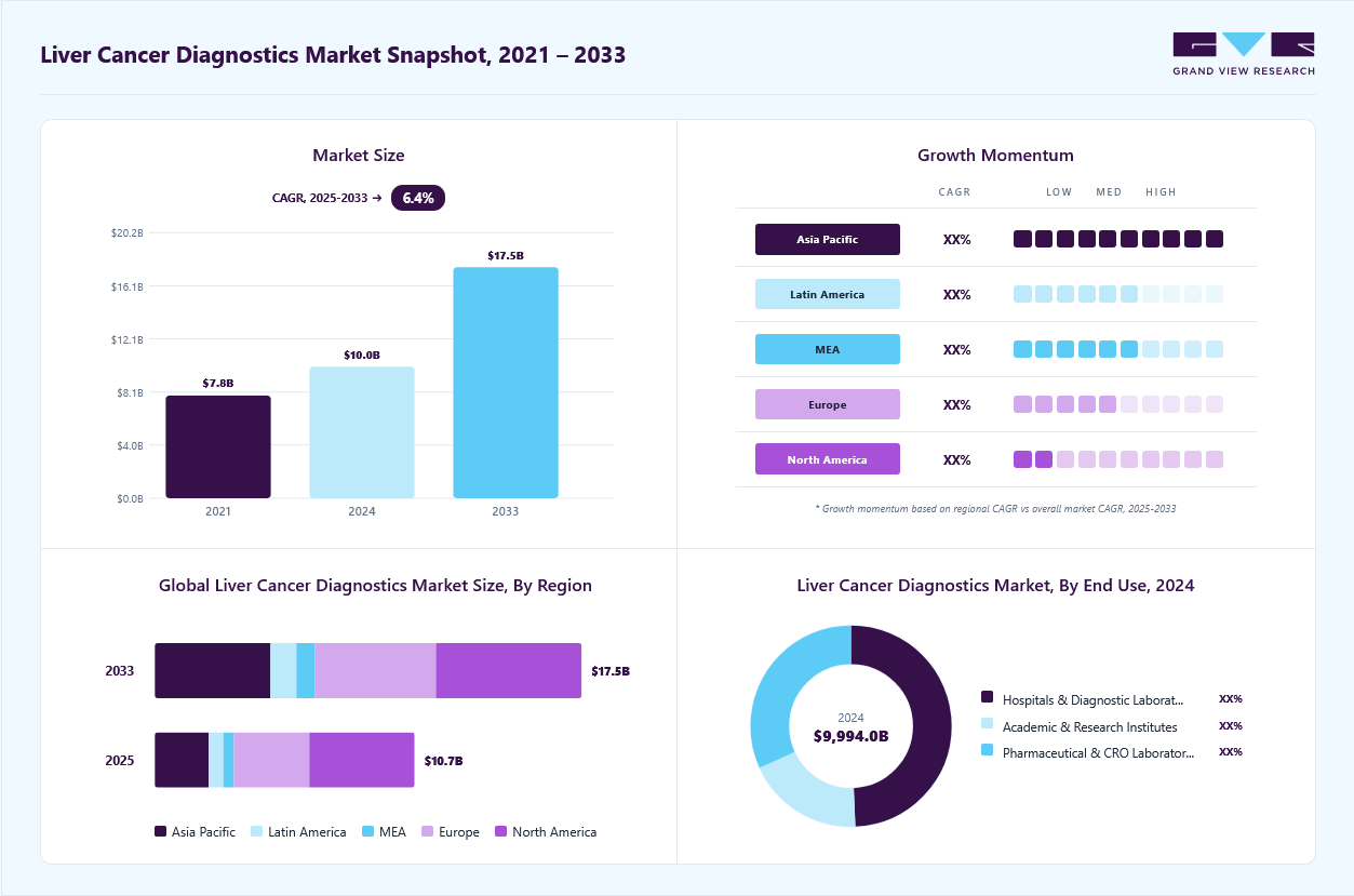 Liver cancer diagnostics market overview: Grand View Research estimates the global market size at USD 9.99 billion in 2024, projected to grow from USD 10.63 billion in 2025 to USD 17.57 billion by 2033 at a 6.42% CAGR, with regional growth momentum.