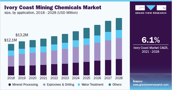 Ivory Coast mining chemicals market size, by application, 2018 - 2028 (USD Million)