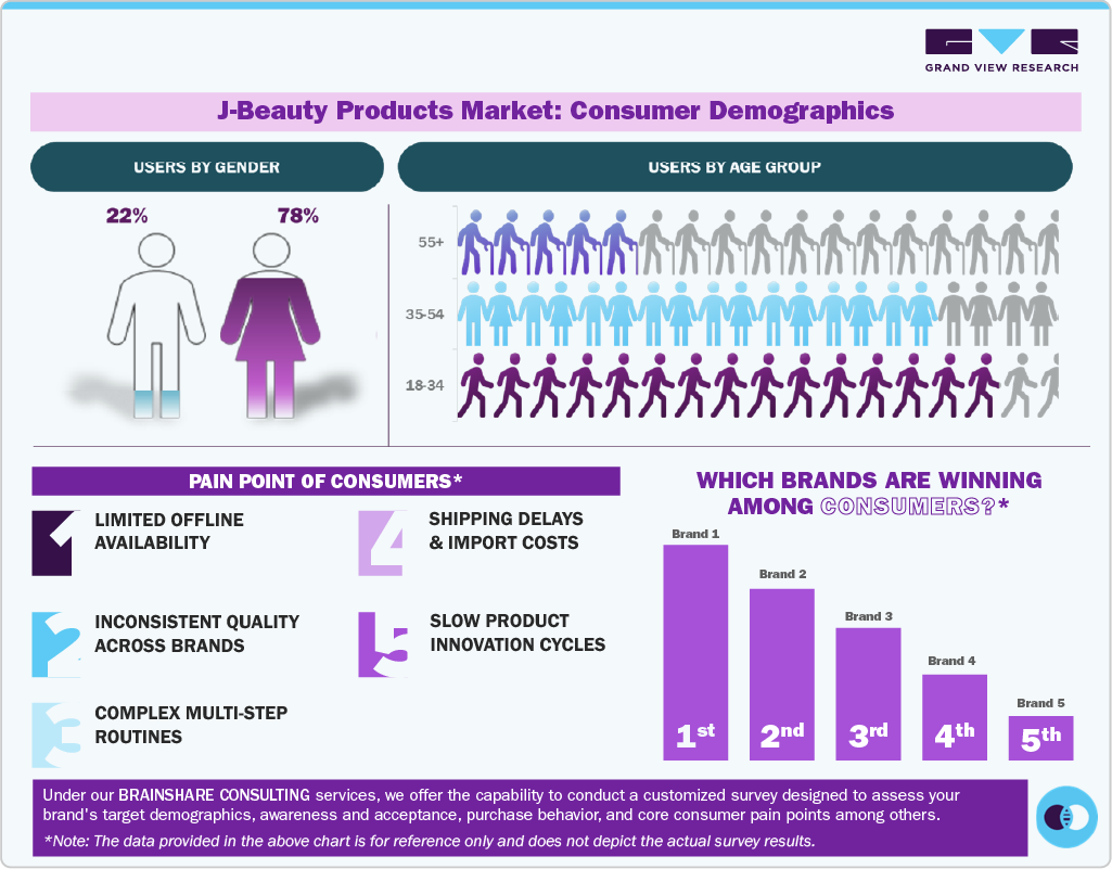 J-Beauty Products Market: Consumer Demographics