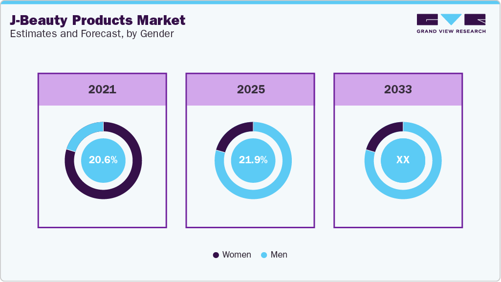 J-Beauty Products Market Estimate and Forecast, by Gender