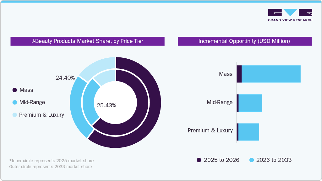 J-Beauty Products Market Share, by Price Tier