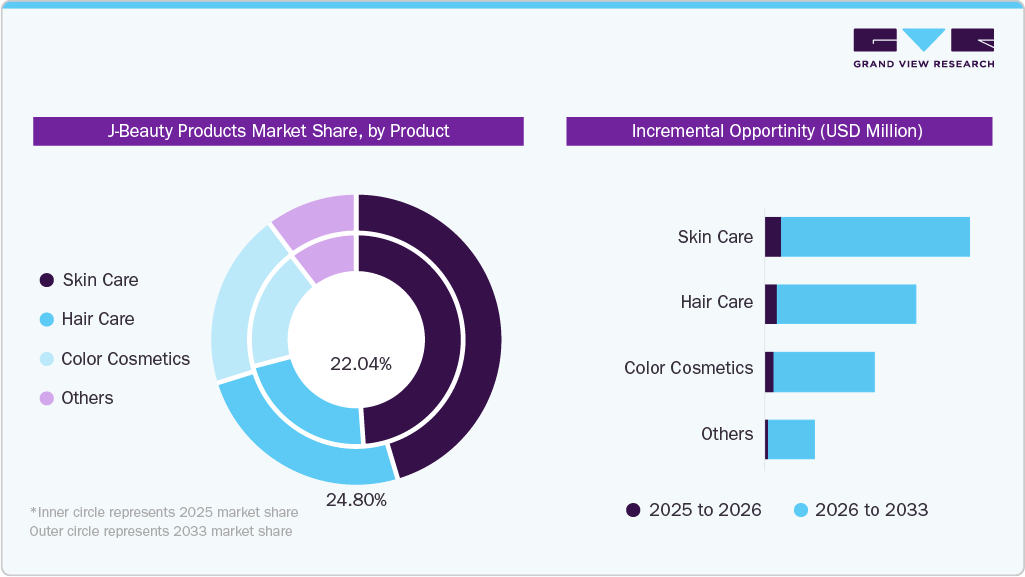 J-Beauty Products Market Share, by Product